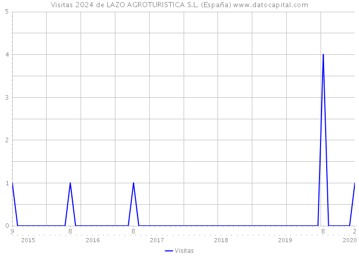 Visitas 2024 de LAZO AGROTURISTICA S.L. (España) 