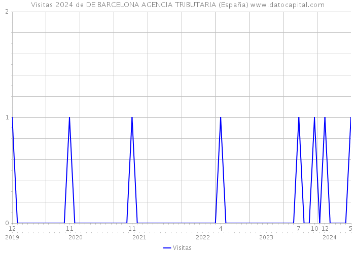 Visitas 2024 de DE BARCELONA AGENCIA TRIBUTARIA (España) 