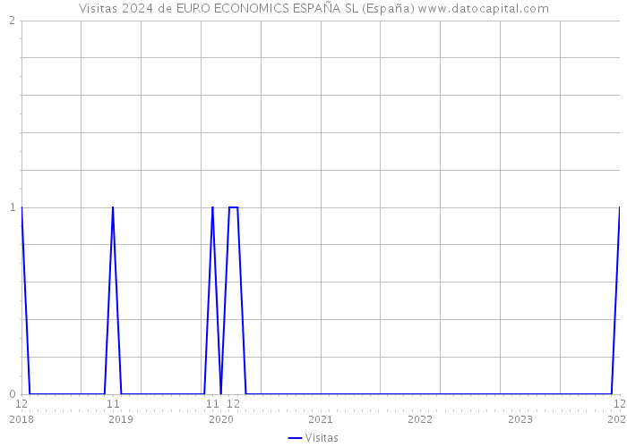 Visitas 2024 de EURO ECONOMICS ESPAÑA SL (España) 