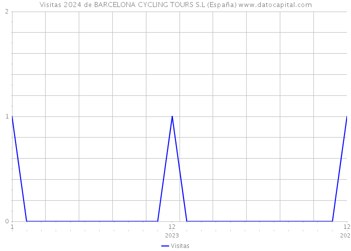 Visitas 2024 de BARCELONA CYCLING TOURS S.L (España) 
