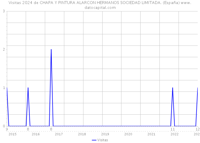 Visitas 2024 de CHAPA Y PINTURA ALARCON HERMANOS SOCIEDAD LIMITADA. (España) 
