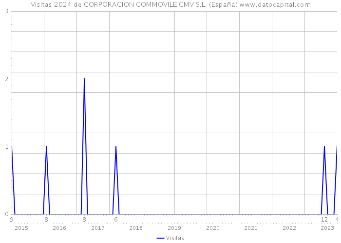 Visitas 2024 de CORPORACION COMMOVILE CMV S.L. (España) 