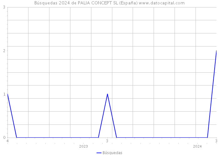 Búsquedas 2024 de PALIA CONCEPT SL (España) 
