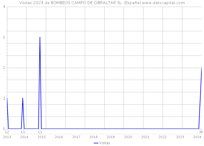 Visitas 2024 de BOMBEOS CAMPO DE GIBRALTAR SL. (España) 