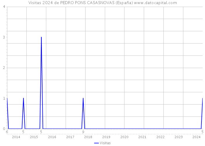 Visitas 2024 de PEDRO PONS CASASNOVAS (España) 