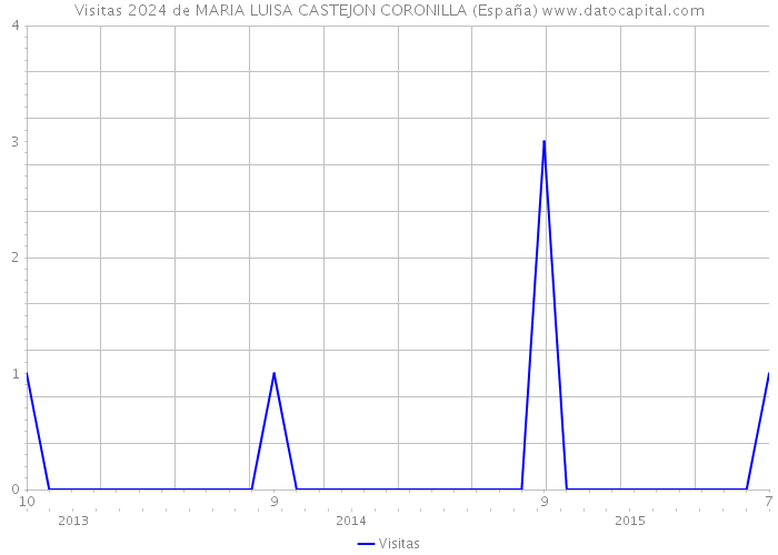 Visitas 2024 de MARIA LUISA CASTEJON CORONILLA (España) 