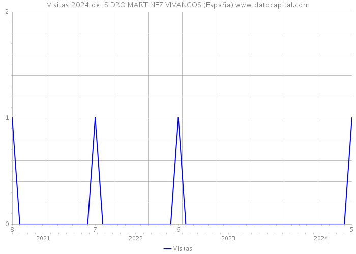 Visitas 2024 de ISIDRO MARTINEZ VIVANCOS (España) 