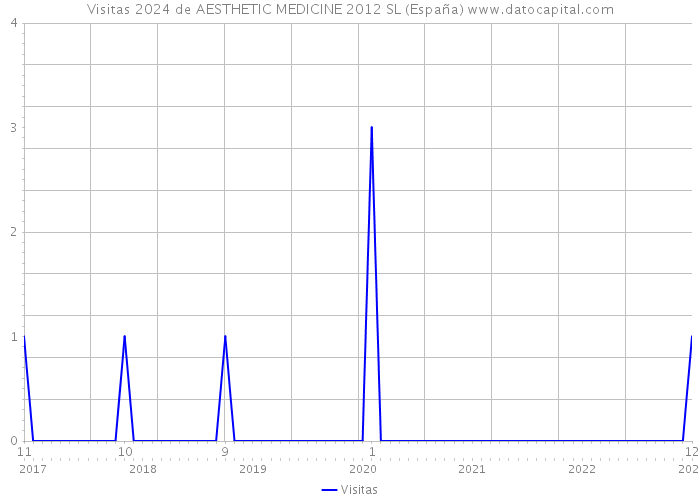 Visitas 2024 de AESTHETIC MEDICINE 2012 SL (España) 