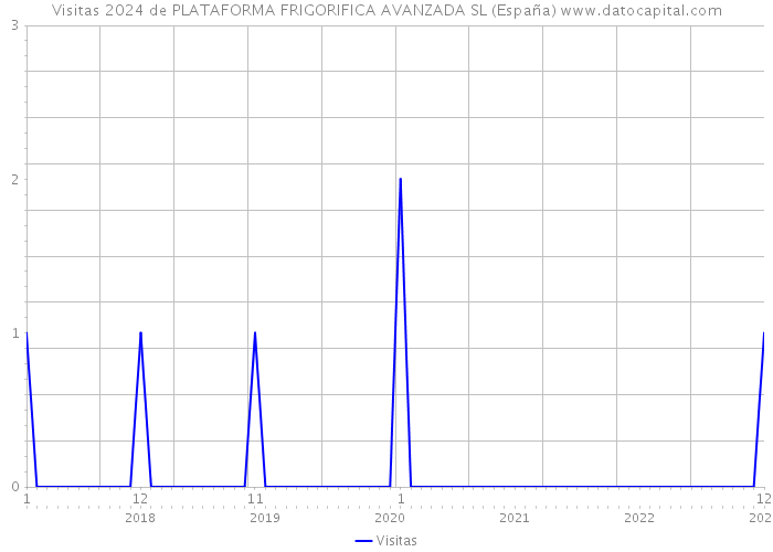 Visitas 2024 de PLATAFORMA FRIGORIFICA AVANZADA SL (España) 