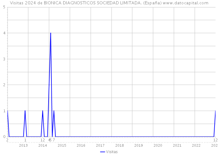 Visitas 2024 de BIONICA DIAGNOSTICOS SOCIEDAD LIMITADA. (España) 