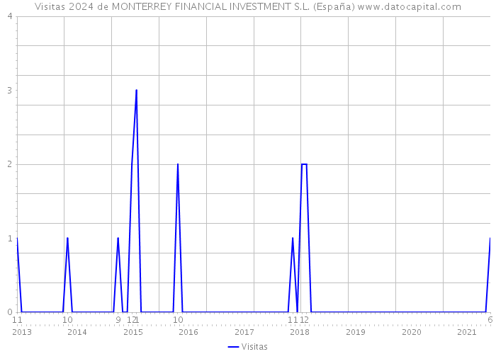 Visitas 2024 de MONTERREY FINANCIAL INVESTMENT S.L. (España) 