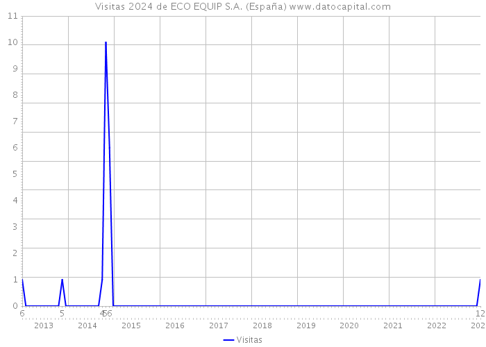 Visitas 2024 de ECO EQUIP S.A. (España) 