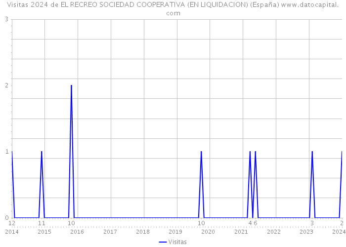 Visitas 2024 de EL RECREO SOCIEDAD COOPERATIVA (EN LIQUIDACION) (España) 