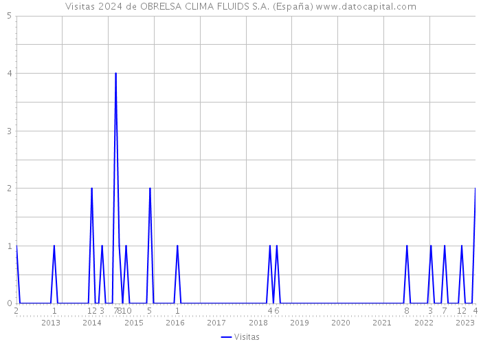 Visitas 2024 de OBRELSA CLIMA FLUIDS S.A. (España) 