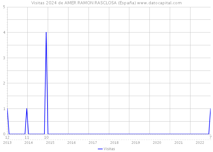 Visitas 2024 de AMER RAMON RASCLOSA (España) 