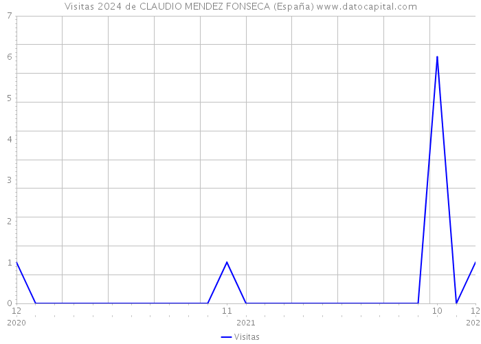 Visitas 2024 de CLAUDIO MENDEZ FONSECA (España) 