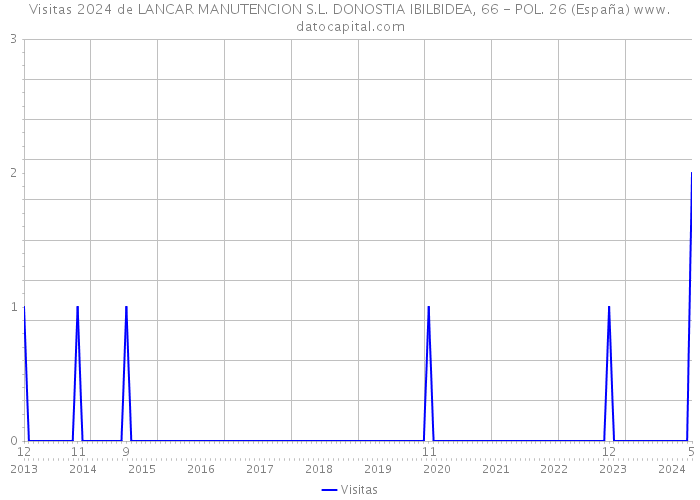 Visitas 2024 de LANCAR MANUTENCION S.L. DONOSTIA IBILBIDEA, 66 - POL. 26 (España) 