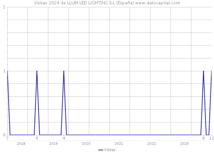 Visitas 2024 de LLUM LED LIGHTING S.L (España) 