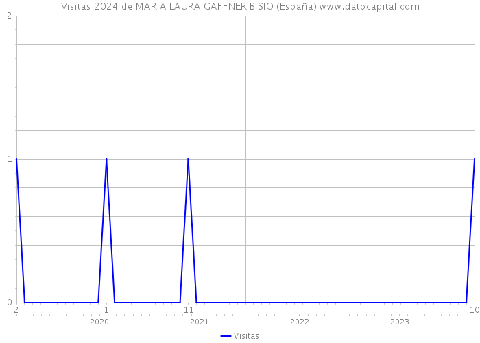 Visitas 2024 de MARIA LAURA GAFFNER BISIO (España) 