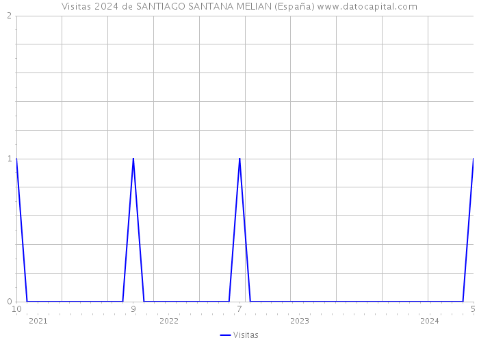 Visitas 2024 de SANTIAGO SANTANA MELIAN (España) 