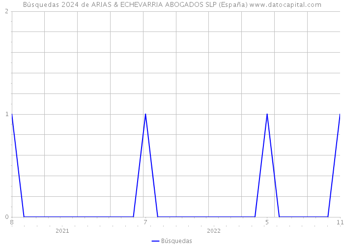 Búsquedas 2024 de ARIAS & ECHEVARRIA ABOGADOS SLP (España) 