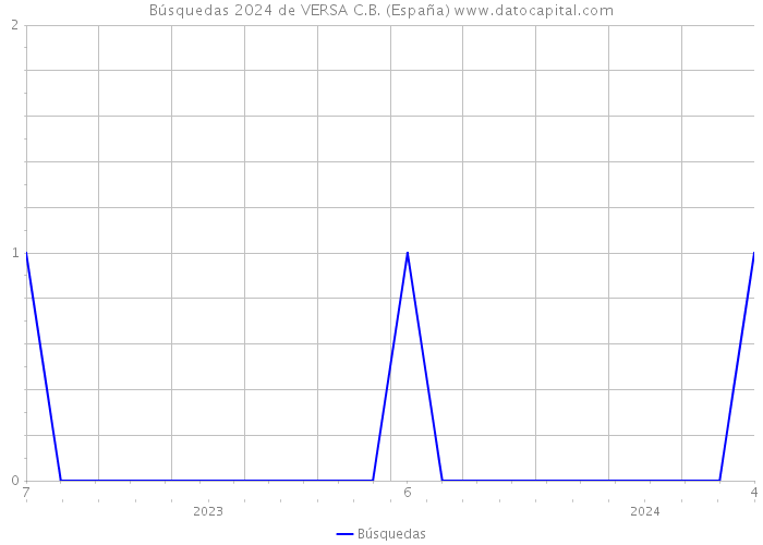 Búsquedas 2024 de VERSA C.B. (España) 
