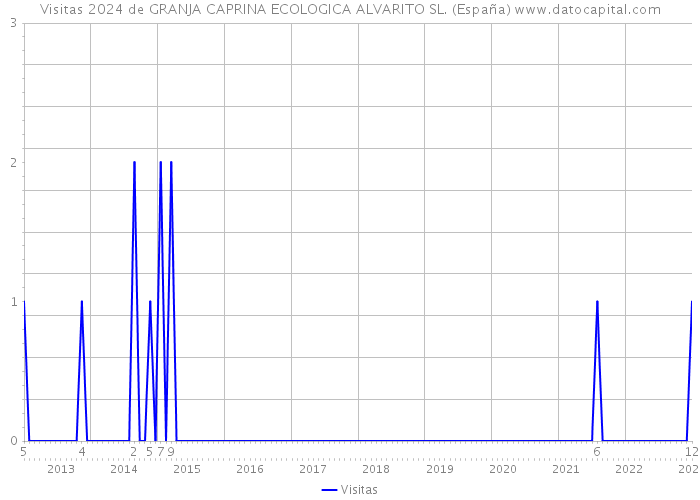 Visitas 2024 de GRANJA CAPRINA ECOLOGICA ALVARITO SL. (España) 