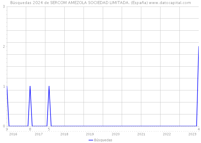Búsquedas 2024 de SERCOM AMEZOLA SOCIEDAD LIMITADA. (España) 