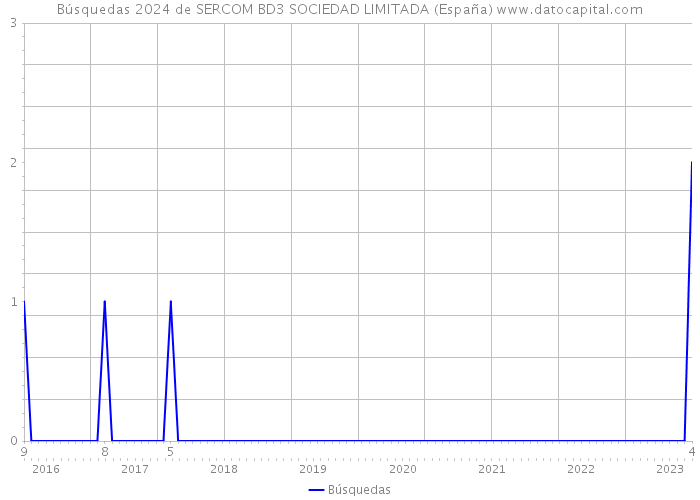 Búsquedas 2024 de SERCOM BD3 SOCIEDAD LIMITADA (España) 