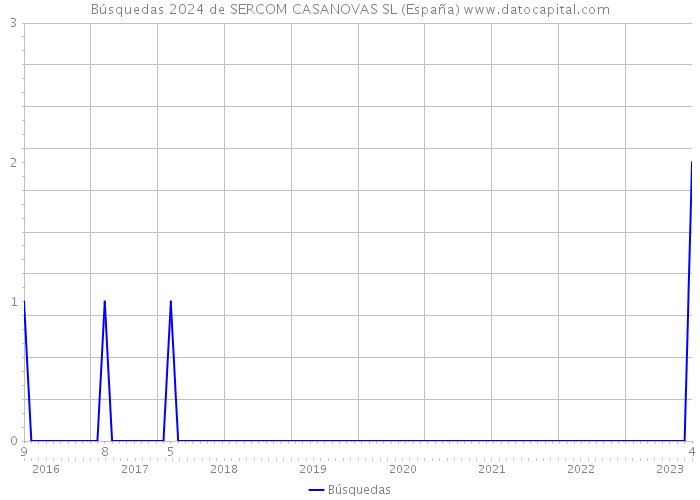 Búsquedas 2024 de SERCOM CASANOVAS SL (España) 