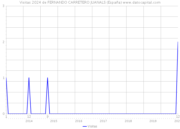 Visitas 2024 de FERNANDO CARRETERO JUANALS (España) 
