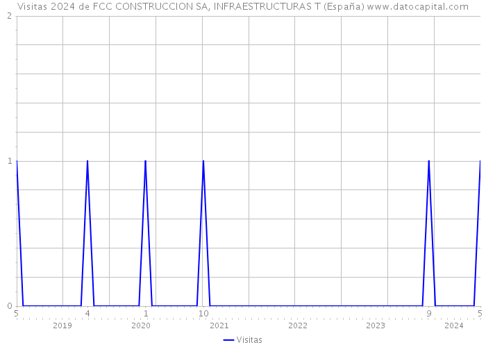 Visitas 2024 de FCC CONSTRUCCION SA, INFRAESTRUCTURAS T (España) 