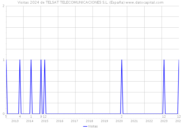 Visitas 2024 de TELSAT TELECOMUNICACIONES S.L. (España) 