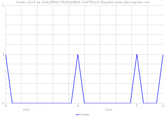 Visitas 2024 de GUILLERMO FRANQUESA CASTRILLO (España) 