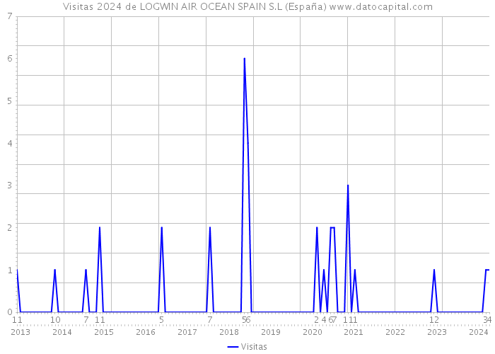 Visitas 2024 de LOGWIN AIR OCEAN SPAIN S.L (España) 
