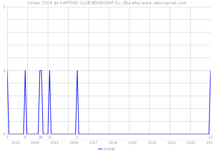 Visitas 2024 de KARTING CLUB BENIDORM S.L. (España) 