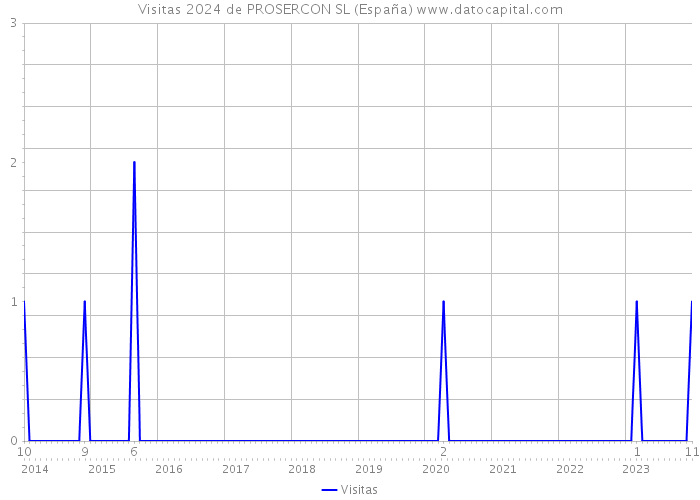 Visitas 2024 de PROSERCON SL (España) 