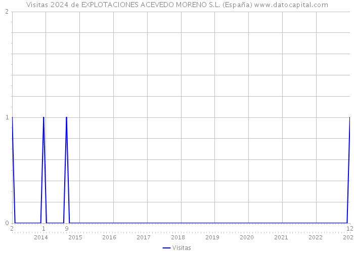Visitas 2024 de EXPLOTACIONES ACEVEDO MORENO S.L. (España) 
