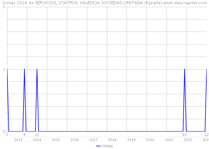 Visitas 2024 de SERVICIOS, CONTROL VALENCIA SOCIEDAD LIMITADA (España) 