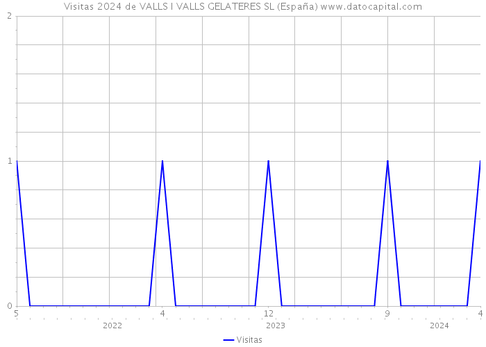Visitas 2024 de VALLS I VALLS GELATERES SL (España) 