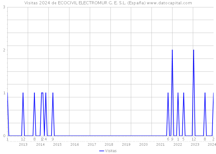 Visitas 2024 de ECOCIVIL ELECTROMUR G. E. S.L. (España) 