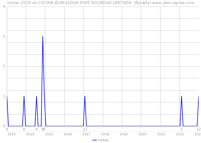 Visitas 2024 de COCINA EUSKALDUN 6005 SOCIEDAD LIMITADA. (España) 