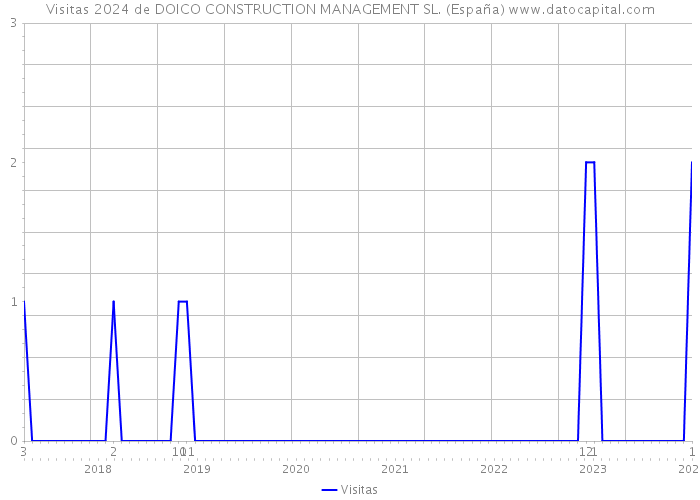 Visitas 2024 de DOICO CONSTRUCTION MANAGEMENT SL. (España) 