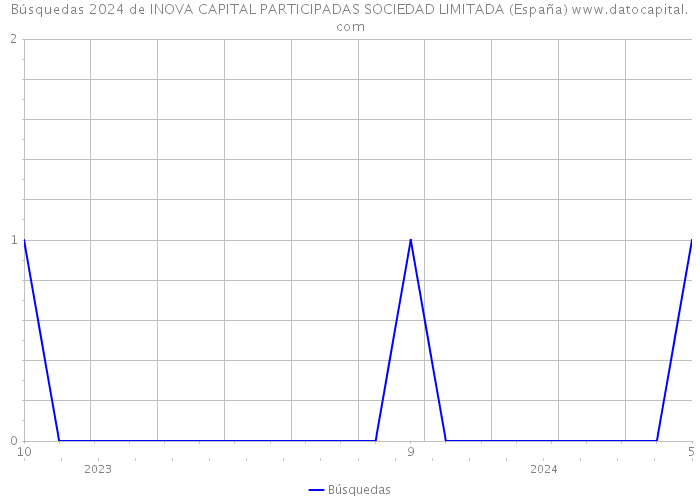 Búsquedas 2024 de INOVA CAPITAL PARTICIPADAS SOCIEDAD LIMITADA (España) 