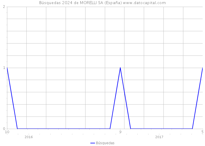 Búsquedas 2024 de MORELLI SA (España) 