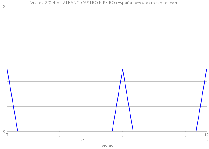 Visitas 2024 de ALBANO CASTRO RIBEIRO (España) 