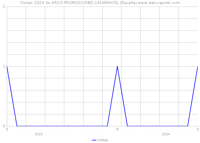 Visitas 2024 de ARCO PROMOCIONES CANARIASSL (España) 