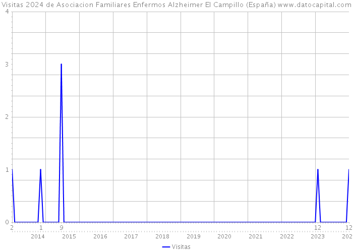Visitas 2024 de Asociacion Familiares Enfermos Alzheimer El Campillo (España) 