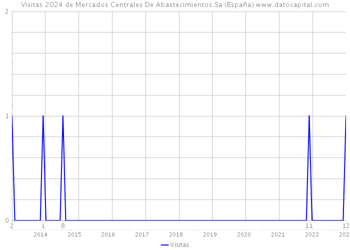 Visitas 2024 de Mercados Centrales De Abastecimientos.Sa (España) 