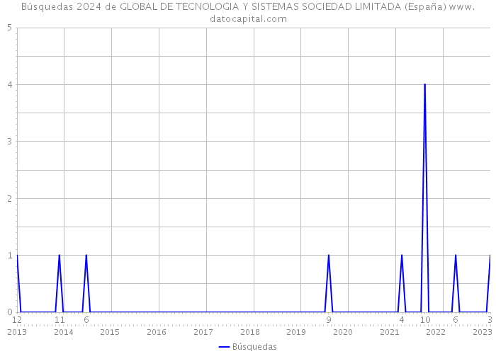 Búsquedas 2024 de GLOBAL DE TECNOLOGIA Y SISTEMAS SOCIEDAD LIMITADA (España) 